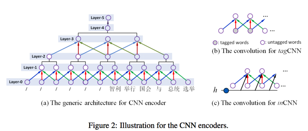 tagCNN and inCNN