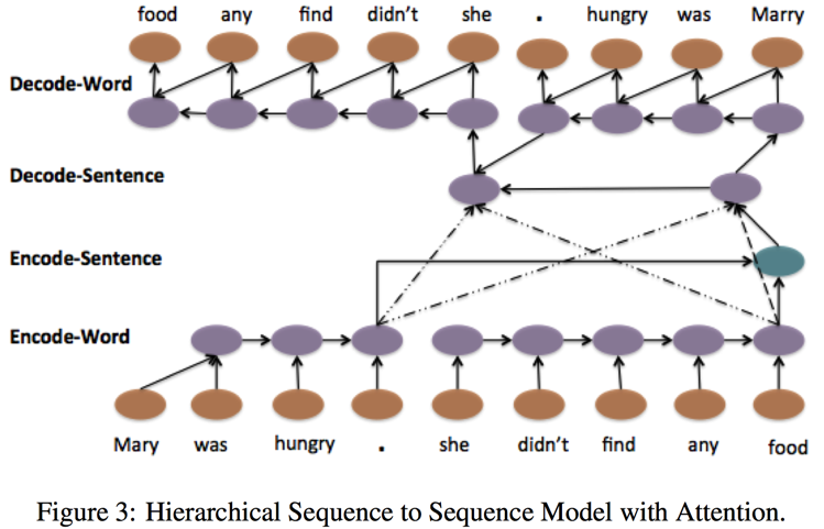 Hierarchical LSTM with Attention
