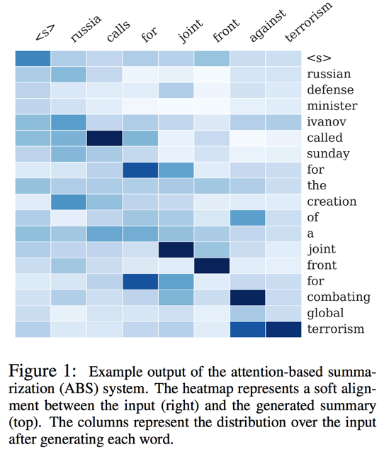 Key Idea behind Attention Mechanism