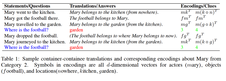 Reasoning in Vector Space