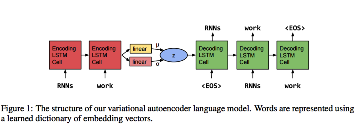Variational Autoencoder RNNLM