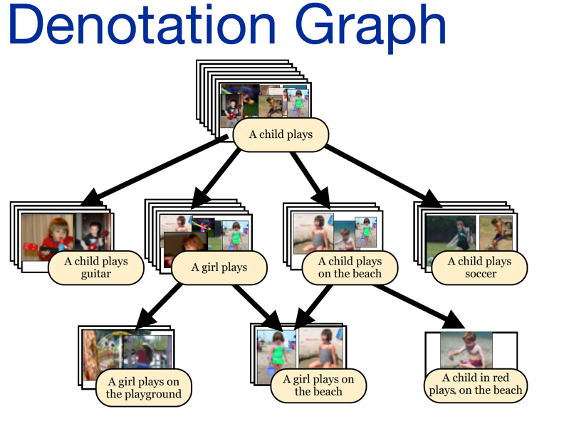 From image descriptions to visual denotations: New similarity metrics for semantic inference over event descriptions