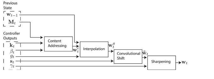 Neural Turing Machine