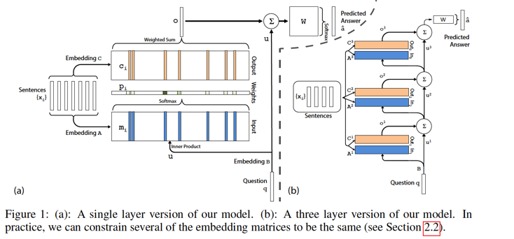 End-to-end Memory Networks